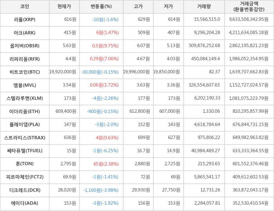 비트코인, 리플, 아크, 옵저버, 리퍼리움, 엠블, 스텔라루멘, 이더리움, 플레이댑, 스트라티스, 쎄타퓨엘, 톤, 피르마체인, 디크레드, 에이다