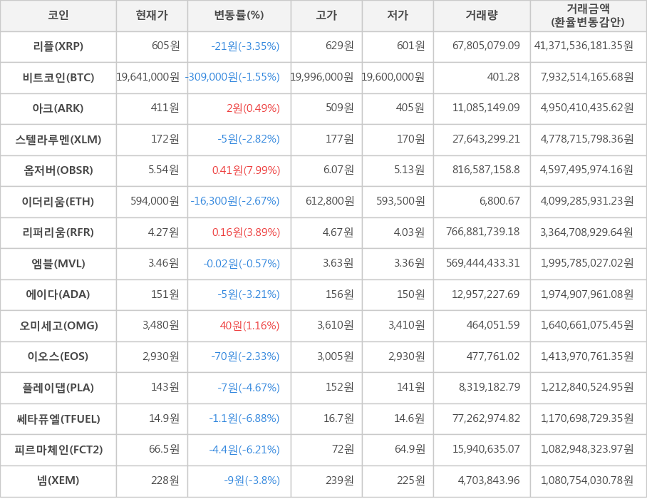 비트코인, 리플, 아크, 스텔라루멘, 옵저버, 이더리움, 리퍼리움, 엠블, 에이다, 오미세고, 이오스, 플레이댑, 쎄타퓨엘, 피르마체인, 넴