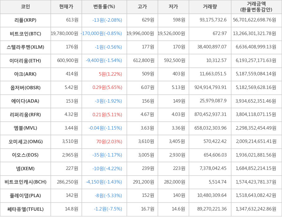 비트코인, 리플, 스텔라루멘, 이더리움, 아크, 옵저버, 에이다, 리퍼리움, 엠블, 오미세고, 이오스, 넴, 비트코인캐시, 플레이댑, 쎄타퓨엘