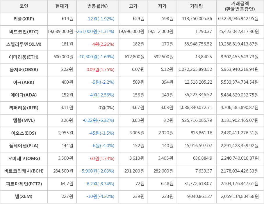 비트코인, 리플, 스텔라루멘, 이더리움, 옵저버, 아크, 에이다, 리퍼리움, 엠블, 이오스, 플레이댑, 오미세고, 비트코인캐시, 피르마체인, 넴