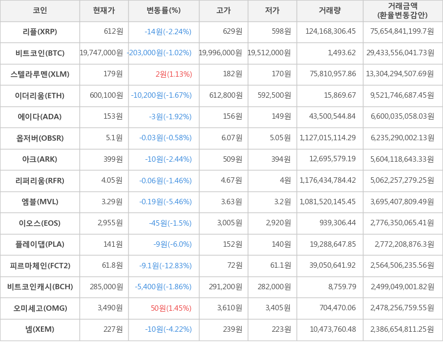 비트코인, 리플, 스텔라루멘, 이더리움, 에이다, 옵저버, 아크, 리퍼리움, 엠블, 이오스, 플레이댑, 피르마체인, 비트코인캐시, 오미세고, 넴