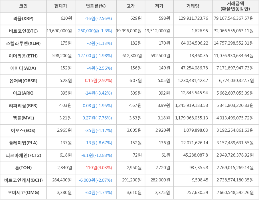 비트코인, 리플, 스텔라루멘, 이더리움, 에이다, 옵저버, 아크, 리퍼리움, 엠블, 이오스, 플레이댑, 피르마체인, 톤, 비트코인캐시, 오미세고