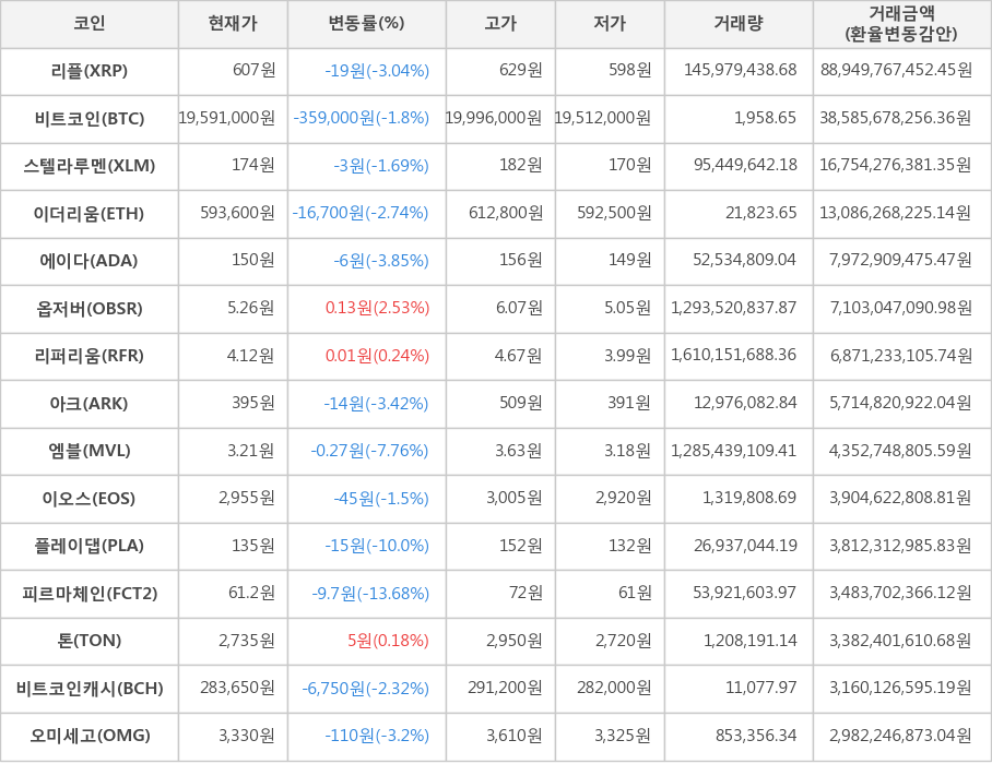 비트코인, 리플, 스텔라루멘, 이더리움, 에이다, 옵저버, 리퍼리움, 아크, 엠블, 이오스, 플레이댑, 피르마체인, 톤, 비트코인캐시, 오미세고