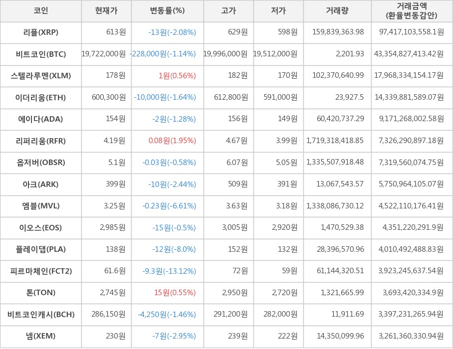 비트코인, 리플, 스텔라루멘, 이더리움, 에이다, 리퍼리움, 옵저버, 아크, 엠블, 이오스, 플레이댑, 피르마체인, 톤, 비트코인캐시, 넴