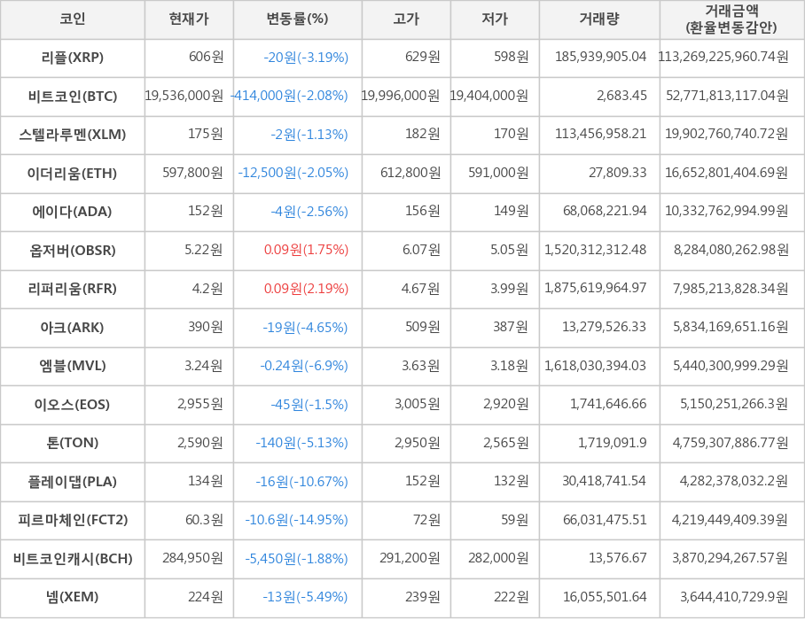 비트코인, 리플, 스텔라루멘, 이더리움, 에이다, 옵저버, 리퍼리움, 아크, 엠블, 이오스, 톤, 플레이댑, 피르마체인, 비트코인캐시, 넴