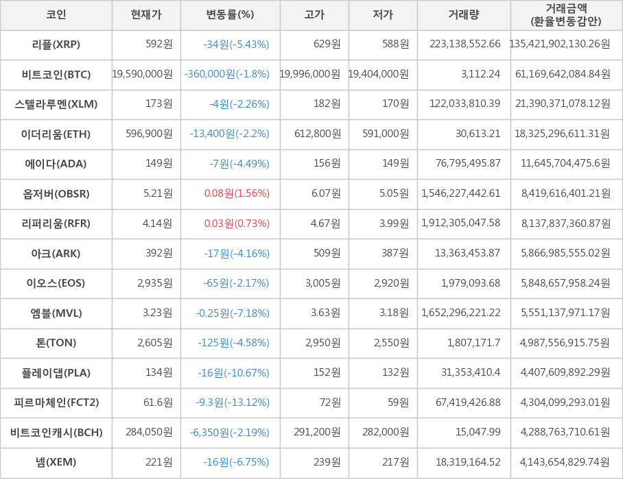 비트코인, 리플, 스텔라루멘, 이더리움, 에이다, 옵저버, 리퍼리움, 아크, 이오스, 엠블, 톤, 플레이댑, 피르마체인, 비트코인캐시, 넴