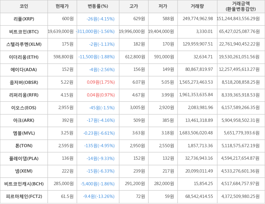 비트코인, 리플, 스텔라루멘, 이더리움, 에이다, 옵저버, 리퍼리움, 이오스, 아크, 엠블, 톤, 플레이댑, 넴, 비트코인캐시, 피르마체인