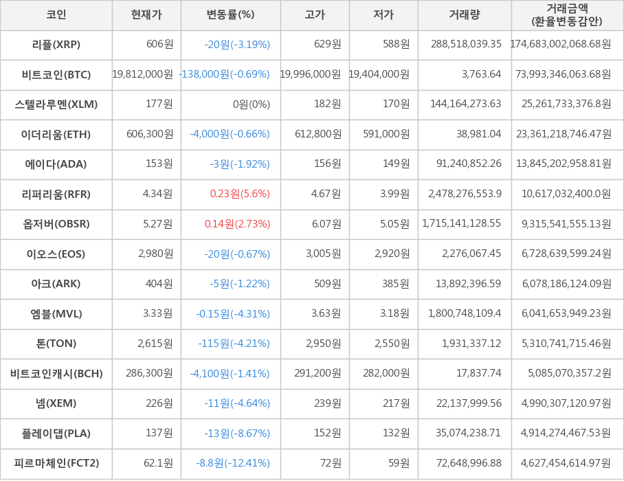 비트코인, 리플, 스텔라루멘, 이더리움, 에이다, 리퍼리움, 옵저버, 이오스, 아크, 엠블, 톤, 비트코인캐시, 넴, 플레이댑, 피르마체인