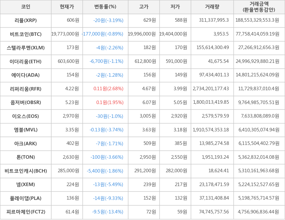 비트코인, 리플, 스텔라루멘, 이더리움, 에이다, 리퍼리움, 옵저버, 이오스, 엠블, 아크, 톤, 비트코인캐시, 넴, 플레이댑, 피르마체인