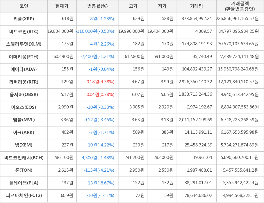 비트코인, 리플, 스텔라루멘, 이더리움, 에이다, 리퍼리움, 옵저버, 이오스, 엠블, 아크, 넴, 비트코인캐시, 톤, 플레이댑, 피르마체인