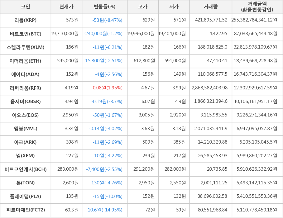 비트코인, 리플, 스텔라루멘, 이더리움, 에이다, 리퍼리움, 옵저버, 이오스, 엠블, 아크, 넴, 비트코인캐시, 톤, 플레이댑, 피르마체인