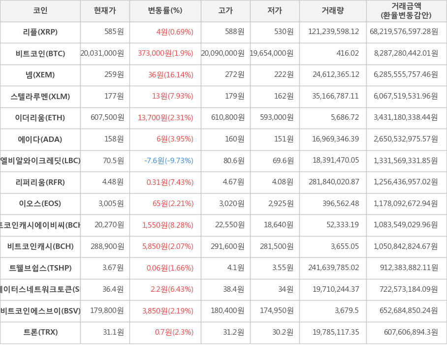 비트코인, 리플, 넴, 스텔라루멘, 이더리움, 에이다, 엘비알와이크레딧, 리퍼리움, 이오스, 비트코인캐시에이비씨, 비트코인캐시, 트웰브쉽스, 스테이터스네트워크토큰, 비트코인에스브이, 트론