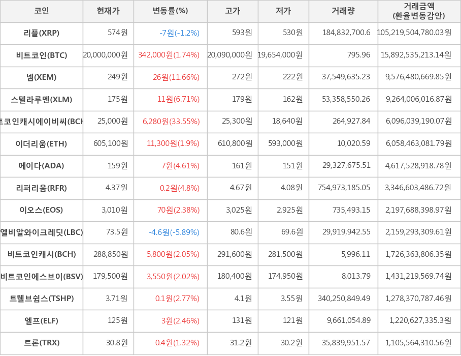 비트코인, 리플, 넴, 스텔라루멘, 비트코인캐시에이비씨, 이더리움, 에이다, 리퍼리움, 이오스, 엘비알와이크레딧, 비트코인캐시, 비트코인에스브이, 트웰브쉽스, 엘프, 트론