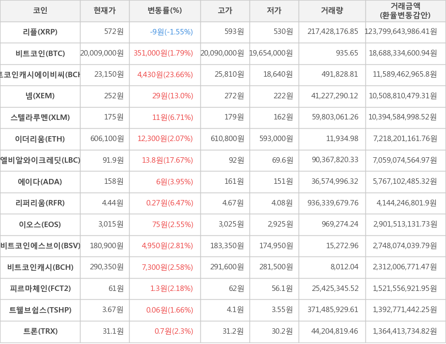 비트코인, 리플, 비트코인캐시에이비씨, 넴, 스텔라루멘, 이더리움, 엘비알와이크레딧, 에이다, 리퍼리움, 이오스, 비트코인에스브이, 비트코인캐시, 피르마체인, 트웰브쉽스, 트론