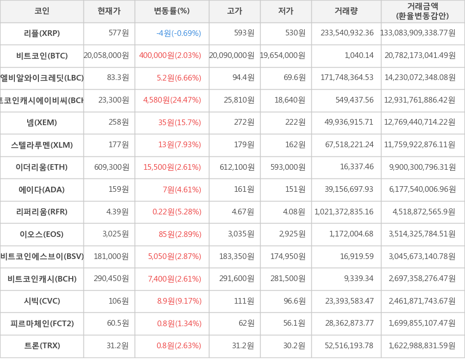 비트코인, 리플, 엘비알와이크레딧, 비트코인캐시에이비씨, 넴, 스텔라루멘, 이더리움, 에이다, 리퍼리움, 이오스, 비트코인에스브이, 비트코인캐시, 시빅, 피르마체인, 트론