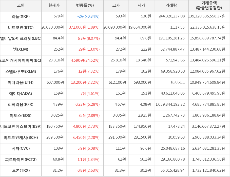 비트코인, 리플, 엘비알와이크레딧, 넴, 비트코인캐시에이비씨, 스텔라루멘, 이더리움, 에이다, 리퍼리움, 이오스, 비트코인에스브이, 비트코인캐시, 시빅, 피르마체인, 트론