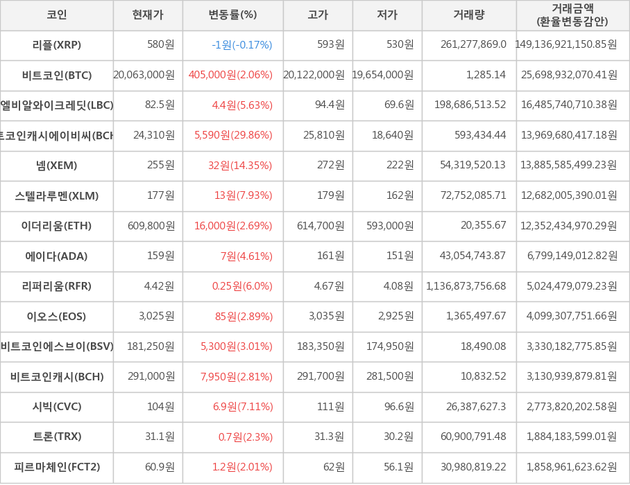 비트코인, 리플, 엘비알와이크레딧, 비트코인캐시에이비씨, 넴, 스텔라루멘, 이더리움, 에이다, 리퍼리움, 이오스, 비트코인에스브이, 비트코인캐시, 시빅, 트론, 피르마체인