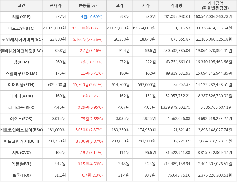 비트코인, 리플, 비트코인캐시에이비씨, 엘비알와이크레딧, 넴, 스텔라루멘, 이더리움, 에이다, 리퍼리움, 이오스, 비트코인에스브이, 비트코인캐시, 시빅, 엠블, 트론