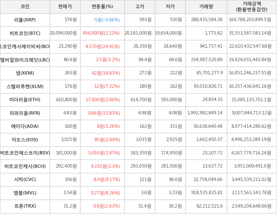 비트코인, 리플, 비트코인캐시에이비씨, 엘비알와이크레딧, 넴, 스텔라루멘, 이더리움, 리퍼리움, 에이다, 이오스, 비트코인에스브이, 비트코인캐시, 시빅, 엠블, 트론