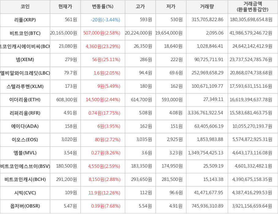 비트코인, 리플, 비트코인캐시에이비씨, 넴, 엘비알와이크레딧, 스텔라루멘, 이더리움, 리퍼리움, 에이다, 이오스, 엠블, 비트코인에스브이, 비트코인캐시, 시빅, 옵저버