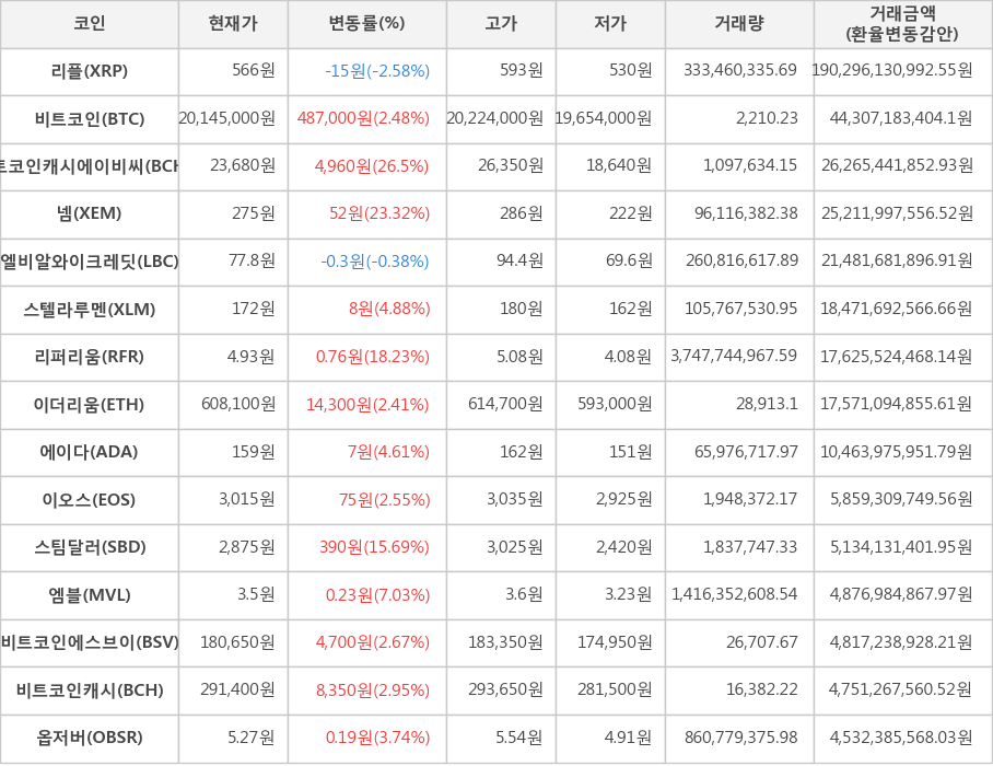 비트코인, 리플, 비트코인캐시에이비씨, 넴, 엘비알와이크레딧, 스텔라루멘, 리퍼리움, 이더리움, 에이다, 이오스, 스팀달러, 엠블, 비트코인에스브이, 비트코인캐시, 옵저버