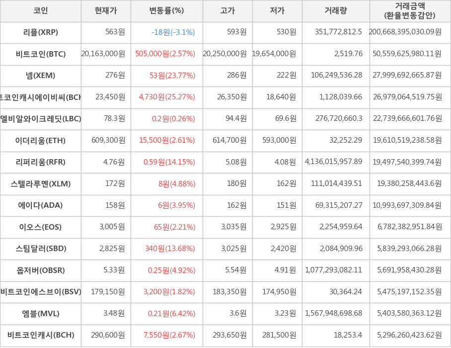 비트코인, 리플, 넴, 비트코인캐시에이비씨, 엘비알와이크레딧, 이더리움, 리퍼리움, 스텔라루멘, 에이다, 이오스, 스팀달러, 옵저버, 비트코인에스브이, 엠블, 비트코인캐시