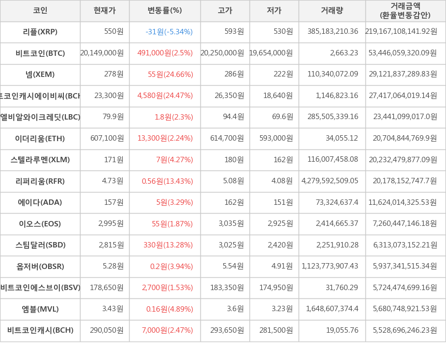 비트코인, 리플, 넴, 비트코인캐시에이비씨, 엘비알와이크레딧, 이더리움, 스텔라루멘, 리퍼리움, 에이다, 이오스, 스팀달러, 옵저버, 비트코인에스브이, 엠블, 비트코인캐시