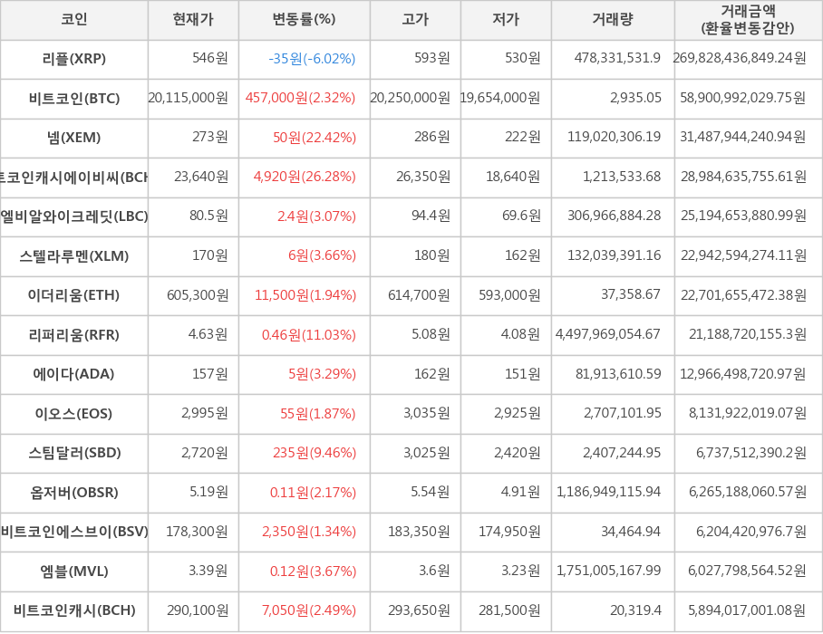 비트코인, 리플, 넴, 비트코인캐시에이비씨, 엘비알와이크레딧, 스텔라루멘, 이더리움, 리퍼리움, 에이다, 이오스, 스팀달러, 옵저버, 비트코인에스브이, 엠블, 비트코인캐시