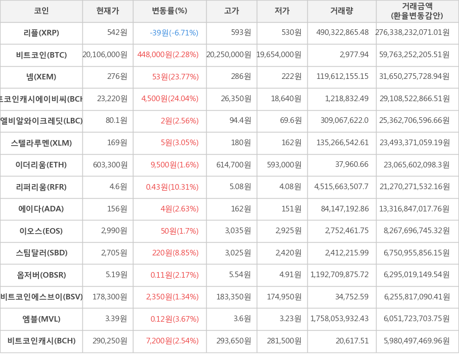 비트코인, 리플, 넴, 비트코인캐시에이비씨, 엘비알와이크레딧, 스텔라루멘, 이더리움, 리퍼리움, 에이다, 이오스, 스팀달러, 옵저버, 비트코인에스브이, 엠블, 비트코인캐시