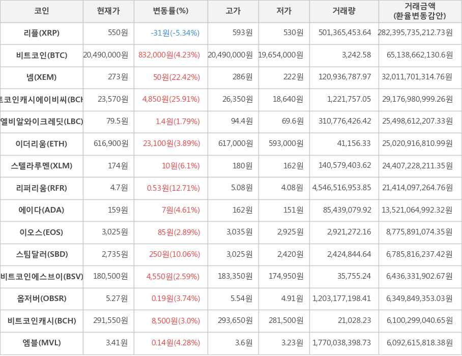 비트코인, 리플, 넴, 비트코인캐시에이비씨, 엘비알와이크레딧, 이더리움, 스텔라루멘, 리퍼리움, 에이다, 이오스, 스팀달러, 비트코인에스브이, 옵저버, 비트코인캐시, 엠블