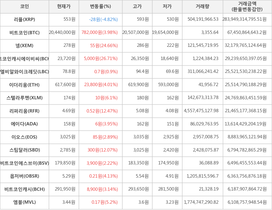 비트코인, 리플, 넴, 비트코인캐시에이비씨, 엘비알와이크레딧, 이더리움, 스텔라루멘, 리퍼리움, 에이다, 이오스, 스팀달러, 비트코인에스브이, 옵저버, 비트코인캐시, 엠블