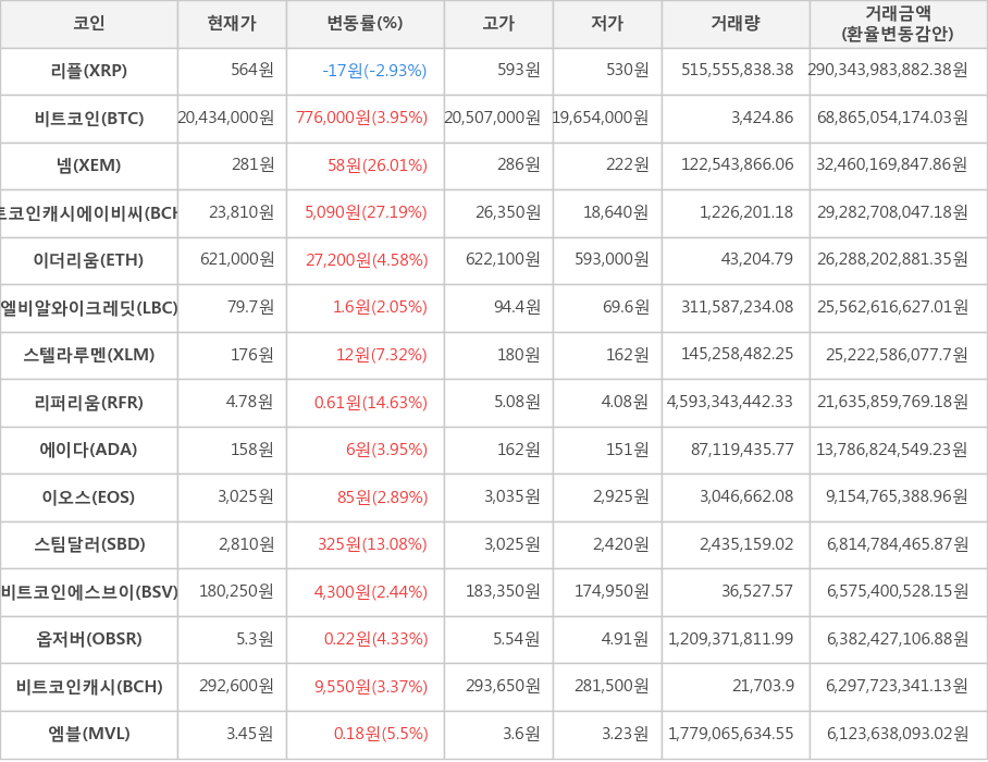 비트코인, 리플, 넴, 비트코인캐시에이비씨, 이더리움, 엘비알와이크레딧, 스텔라루멘, 리퍼리움, 에이다, 이오스, 스팀달러, 비트코인에스브이, 옵저버, 비트코인캐시, 엠블