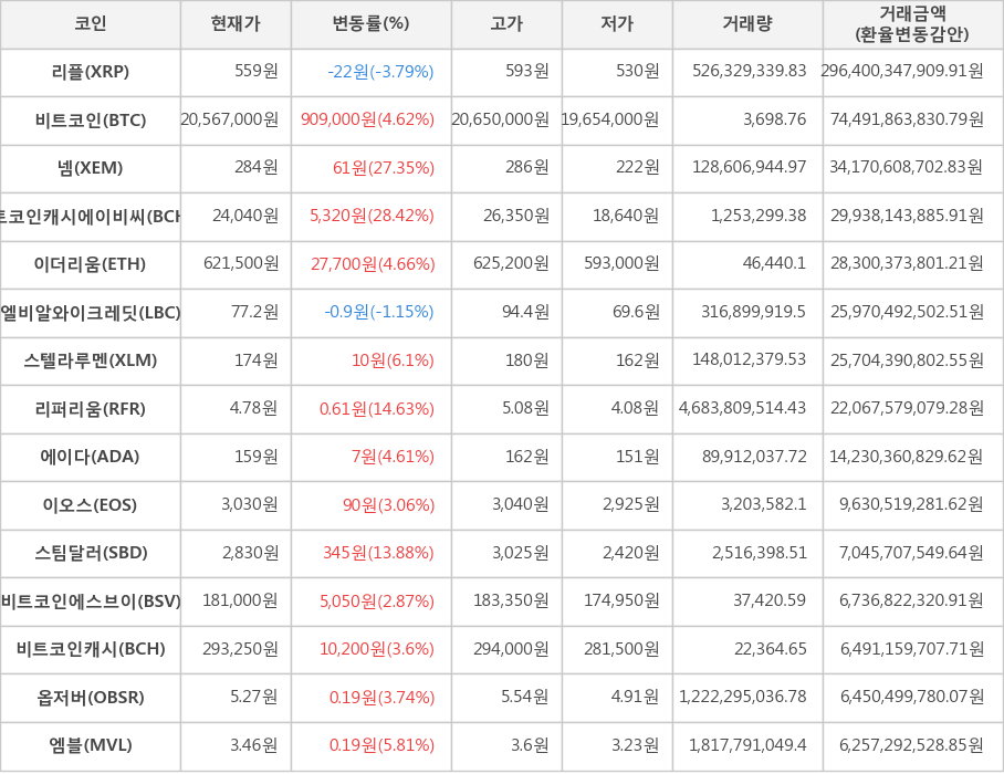 비트코인, 리플, 넴, 비트코인캐시에이비씨, 이더리움, 엘비알와이크레딧, 스텔라루멘, 리퍼리움, 에이다, 이오스, 스팀달러, 비트코인에스브이, 비트코인캐시, 옵저버, 엠블