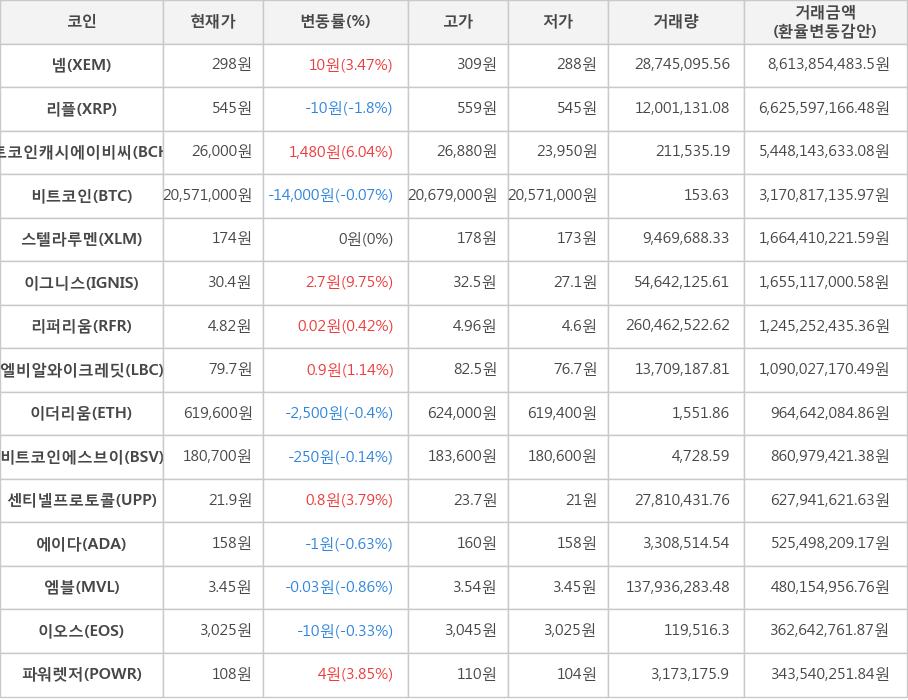 비트코인, 넴, 리플, 비트코인캐시에이비씨, 스텔라루멘, 이그니스, 리퍼리움, 엘비알와이크레딧, 이더리움, 비트코인에스브이, 센티넬프로토콜, 에이다, 엠블, 이오스, 파워렛저