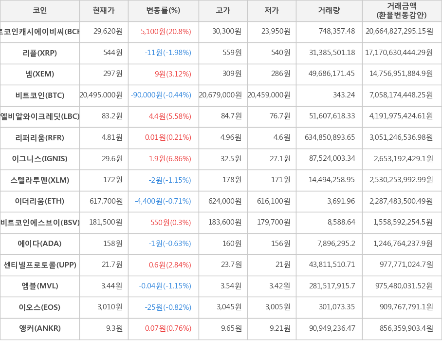 비트코인, 비트코인캐시에이비씨, 리플, 넴, 엘비알와이크레딧, 리퍼리움, 이그니스, 스텔라루멘, 이더리움, 비트코인에스브이, 에이다, 센티넬프로토콜, 엠블, 이오스, 앵커