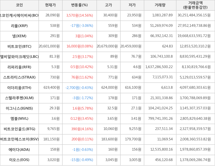 비트코인, 비트코인캐시에이비씨, 리플, 넴, 엘비알와이크레딧, 리퍼리움, 스트라티스, 이더리움, 스텔라루멘, 이그니스, 엠블, 비트코인골드, 비트코인에스브이, 에이다, 이오스