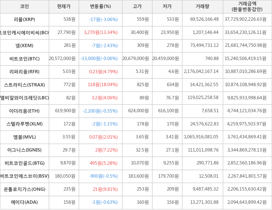 비트코인, 리플, 비트코인캐시에이비씨, 넴, 리퍼리움, 스트라티스, 엘비알와이크레딧, 이더리움, 스텔라루멘, 엠블, 이그니스, 비트코인골드, 비트코인에스브이, 온톨로지가스, 에이다