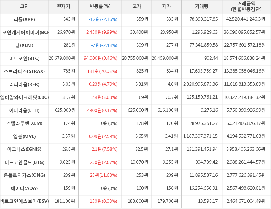 비트코인, 리플, 비트코인캐시에이비씨, 넴, 스트라티스, 리퍼리움, 엘비알와이크레딧, 이더리움, 스텔라루멘, 엠블, 이그니스, 비트코인골드, 온톨로지가스, 에이다, 비트코인에스브이