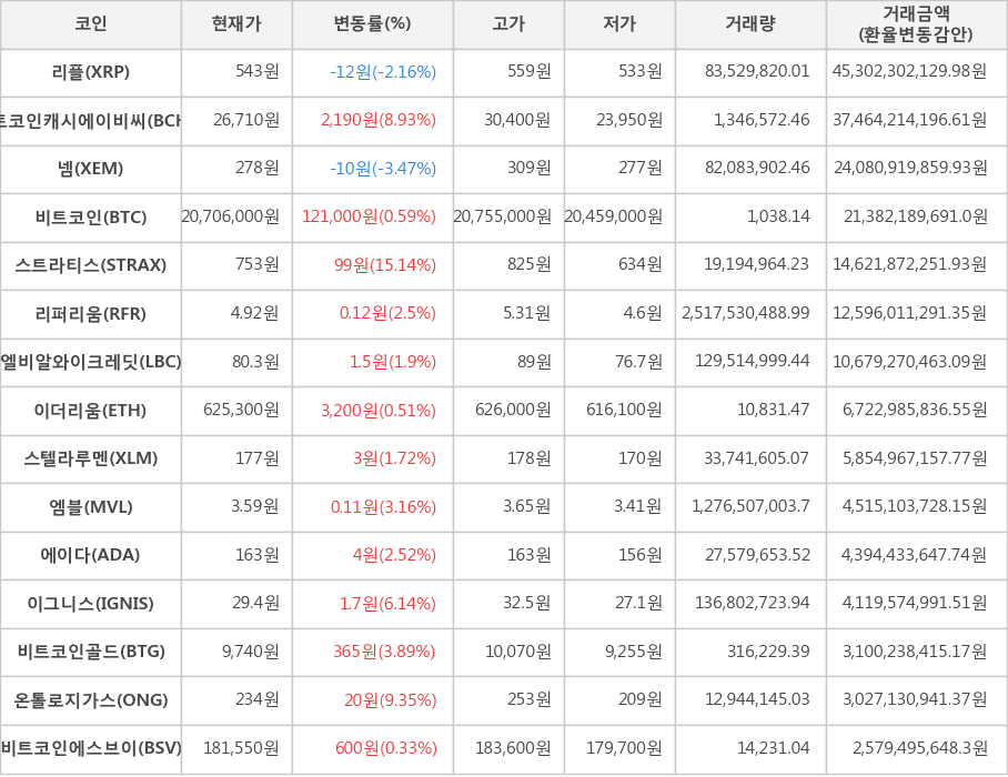 비트코인, 리플, 비트코인캐시에이비씨, 넴, 스트라티스, 리퍼리움, 엘비알와이크레딧, 이더리움, 스텔라루멘, 엠블, 에이다, 이그니스, 비트코인골드, 온톨로지가스, 비트코인에스브이