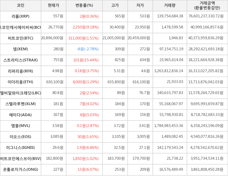 비트코인, 리플, 비트코인캐시에이비씨, 넴, 스트라티스, 리퍼리움, 이더리움, 엘비알와이크레딧, 스텔라루멘, 에이다, 엠블, 이오스, 이그니스, 비트코인에스브이, 온톨로지가스