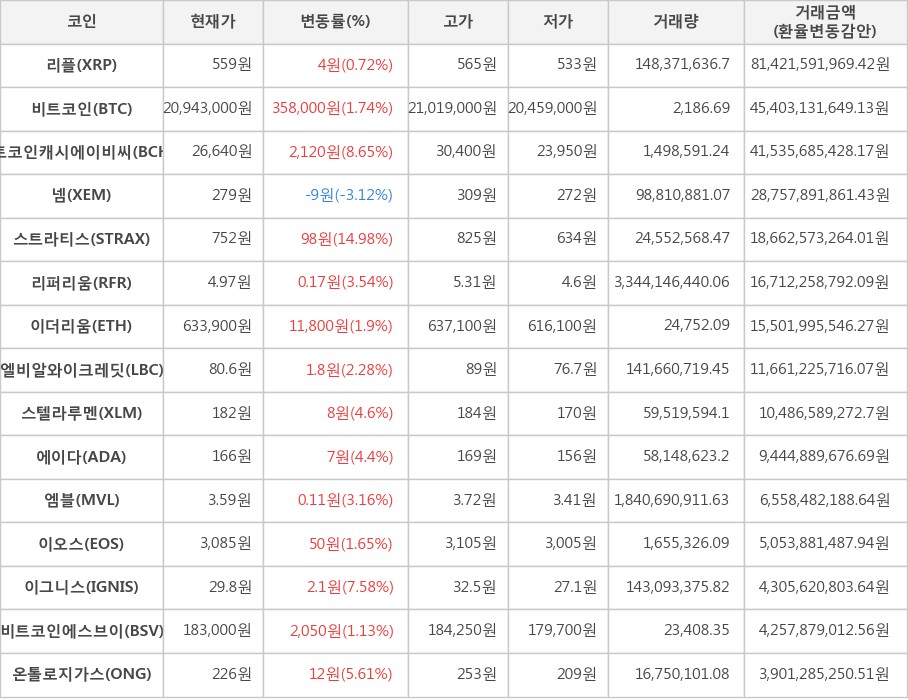 비트코인, 리플, 비트코인캐시에이비씨, 넴, 스트라티스, 리퍼리움, 이더리움, 엘비알와이크레딧, 스텔라루멘, 에이다, 엠블, 이오스, 이그니스, 비트코인에스브이, 온톨로지가스