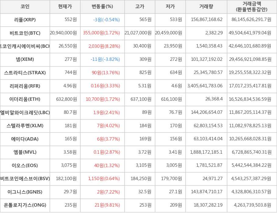 비트코인, 리플, 비트코인캐시에이비씨, 넴, 스트라티스, 리퍼리움, 이더리움, 엘비알와이크레딧, 스텔라루멘, 에이다, 엠블, 이오스, 비트코인에스브이, 이그니스, 온톨로지가스