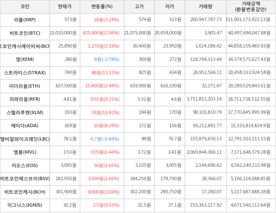 비트코인, 리플, 비트코인캐시에이비씨, 넴, 스트라티스, 이더리움, 리퍼리움, 스텔라루멘, 에이다, 엘비알와이크레딧, 엠블, 이오스, 비트코인에스브이, 비트코인캐시, 이그니스