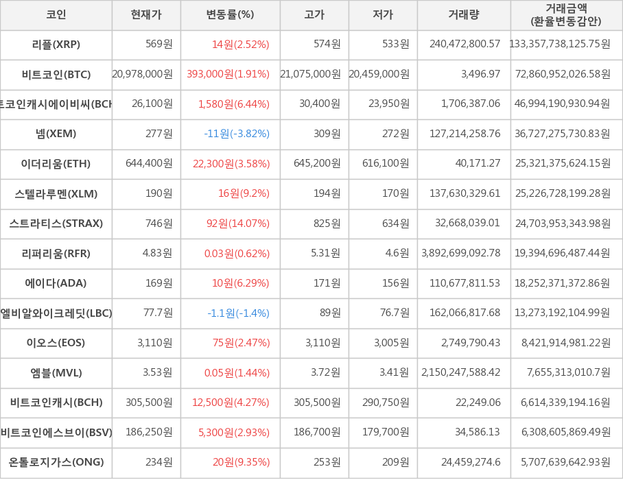 비트코인, 리플, 비트코인캐시에이비씨, 넴, 이더리움, 스텔라루멘, 스트라티스, 리퍼리움, 에이다, 엘비알와이크레딧, 이오스, 엠블, 비트코인캐시, 비트코인에스브이, 온톨로지가스