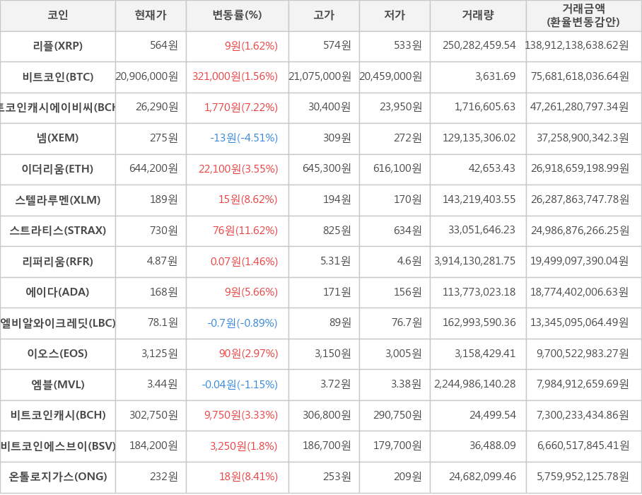 비트코인, 리플, 비트코인캐시에이비씨, 넴, 이더리움, 스텔라루멘, 스트라티스, 리퍼리움, 에이다, 엘비알와이크레딧, 이오스, 엠블, 비트코인캐시, 비트코인에스브이, 온톨로지가스