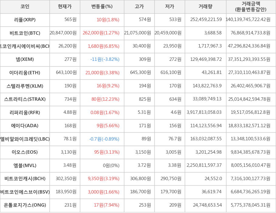 비트코인, 리플, 비트코인캐시에이비씨, 넴, 이더리움, 스텔라루멘, 스트라티스, 리퍼리움, 에이다, 엘비알와이크레딧, 이오스, 엠블, 비트코인캐시, 비트코인에스브이, 온톨로지가스