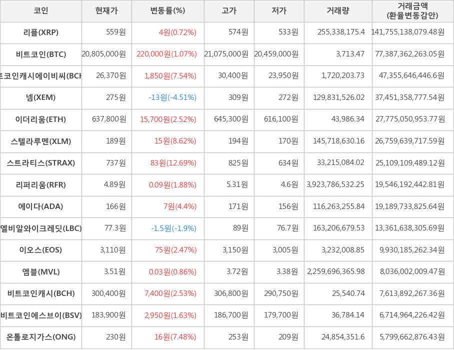 비트코인, 리플, 비트코인캐시에이비씨, 넴, 이더리움, 스텔라루멘, 스트라티스, 리퍼리움, 에이다, 엘비알와이크레딧, 이오스, 엠블, 비트코인캐시, 비트코인에스브이, 온톨로지가스