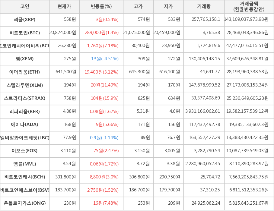 비트코인, 리플, 비트코인캐시에이비씨, 넴, 이더리움, 스텔라루멘, 스트라티스, 리퍼리움, 에이다, 엘비알와이크레딧, 이오스, 엠블, 비트코인캐시, 비트코인에스브이, 온톨로지가스