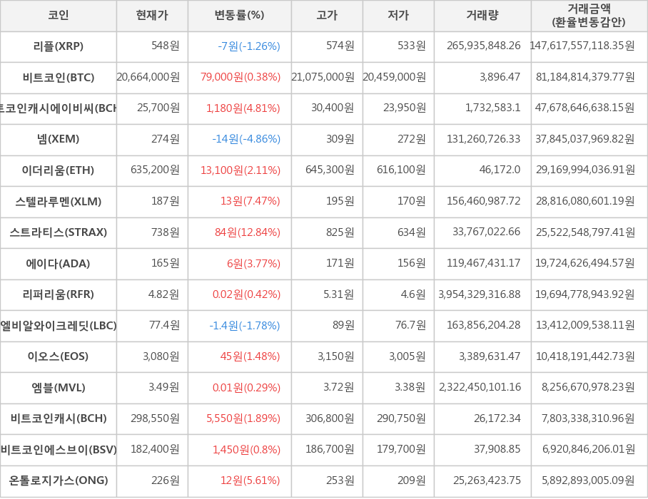 비트코인, 리플, 비트코인캐시에이비씨, 넴, 이더리움, 스텔라루멘, 스트라티스, 에이다, 리퍼리움, 엘비알와이크레딧, 이오스, 엠블, 비트코인캐시, 비트코인에스브이, 온톨로지가스