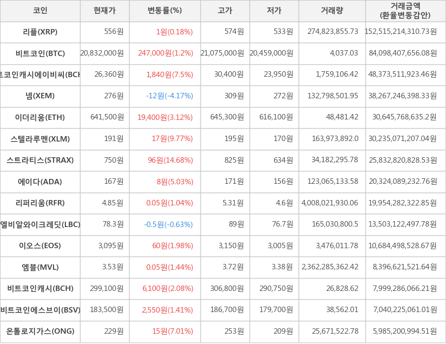 비트코인, 리플, 비트코인캐시에이비씨, 넴, 이더리움, 스텔라루멘, 스트라티스, 에이다, 리퍼리움, 엘비알와이크레딧, 이오스, 엠블, 비트코인캐시, 비트코인에스브이, 온톨로지가스